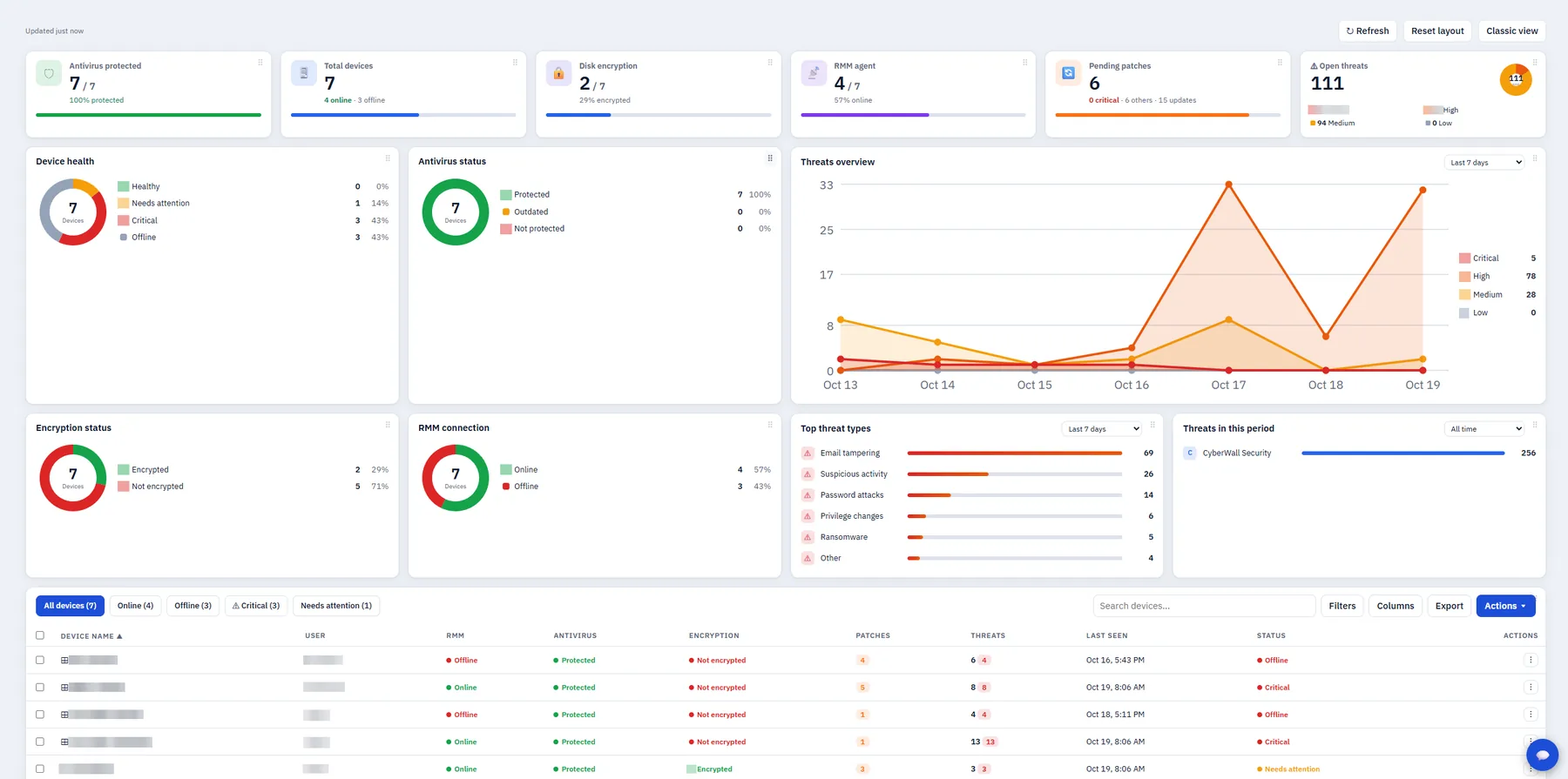 A company dashboard: protection, encryption, patches and threats for every computer at a glance.